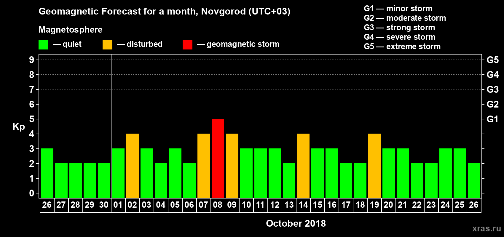 Forecast of the daily maximal value of geomagnetic index Kp for <b>1 month</b> (31 days) <b>from Sep 26, 2018 to Oct 26, 2018</b>