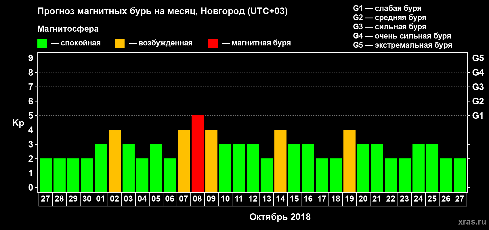 Прогноз максимального суточного геомагнитного индекса Kp на <b>1 месяц</b> (31 день) <b>с 27 сентября по 27 октября 2018 г</b>