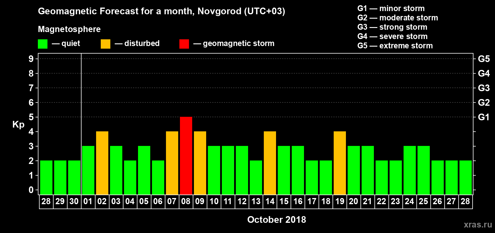 Forecast of the daily maximal value of geomagnetic index Kp for <b>1 month</b> (31 days) <b>from Sep 28, 2018 to Oct 28, 2018</b>
