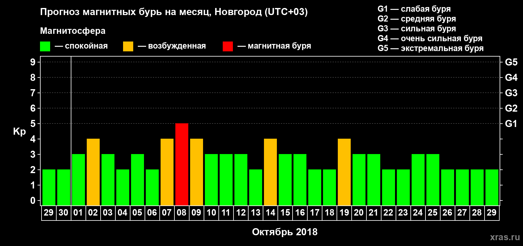 Прогноз максимального суточного геомагнитного индекса Kp на <b>1 месяц</b> (31 день) <b>с 29 сентября по 29 октября 2018 г</b>