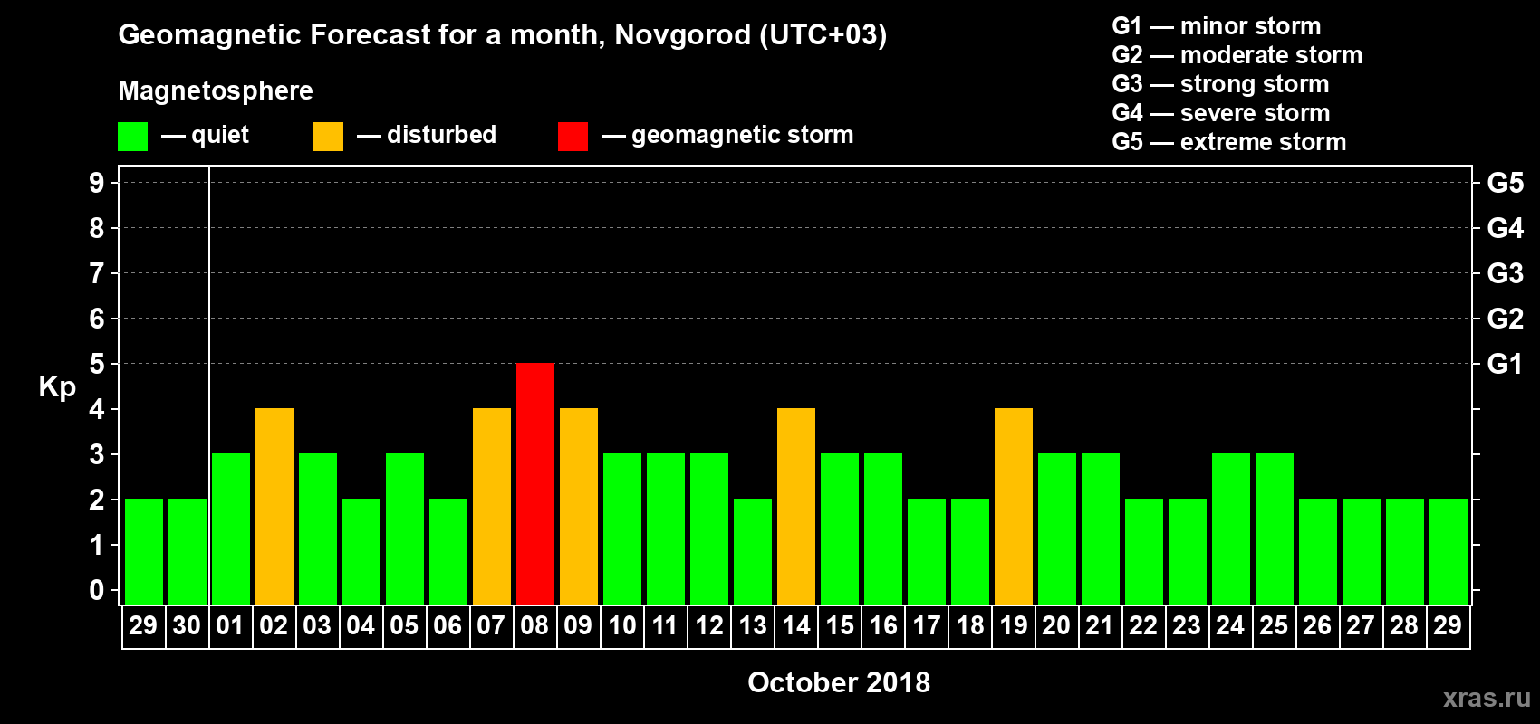 Forecast of the daily maximal value of geomagnetic index Kp for <b>1 month</b> (31 days) <b>from Sep 29, 2018 to Oct 29, 2018</b>