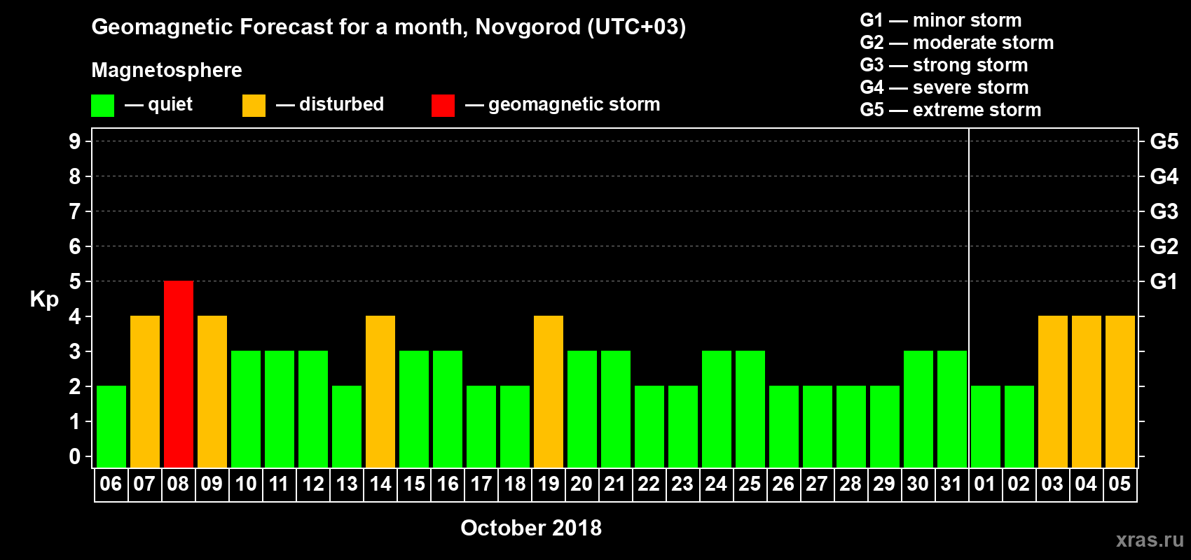 Forecast of the daily maximal value of geomagnetic index Kp for <b>1 month</b> (31 days) <b>from Oct 06, 2018 to Nov 05, 2018</b>