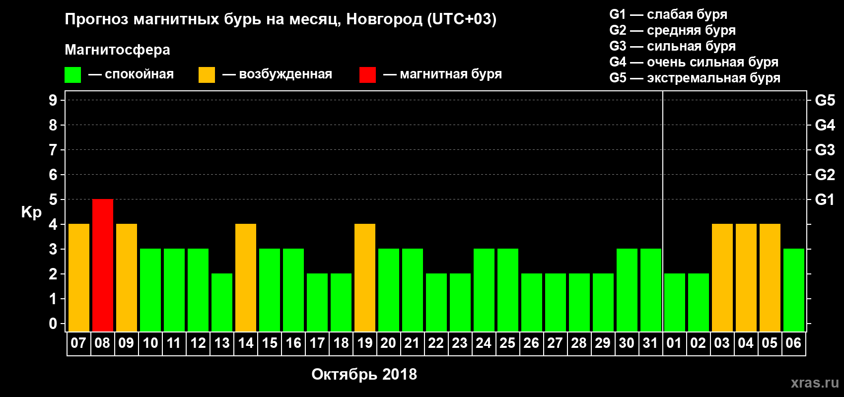 Прогноз максимального суточного геомагнитного индекса Kp на <b>1 месяц</b> (31 день) <b>с 07 октября по 06 ноября 2018 г</b>