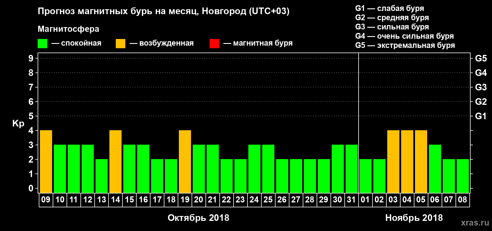 Прогноз максимального суточного геомагнитного индекса Kp на <b>1 месяц</b> (31 день) <b>с 09 октября по 08 ноября 2018 г</b>