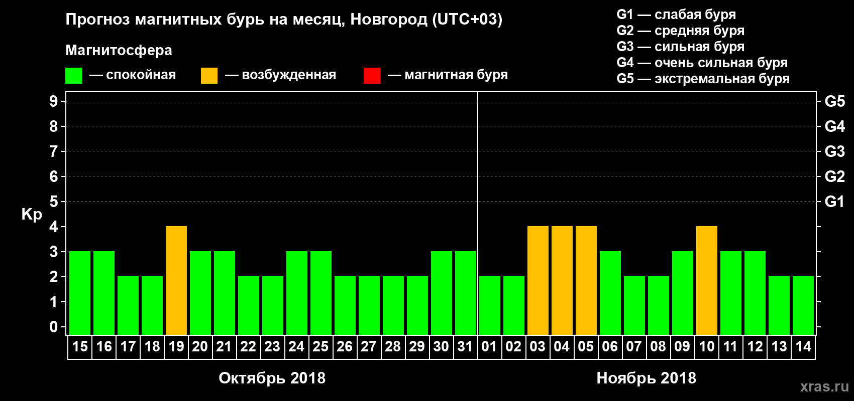 Прогноз максимального суточного геомагнитного индекса Kp на <b>1 месяц</b> (31 день) <b>с 15 октября по 14 ноября 2018 г</b>