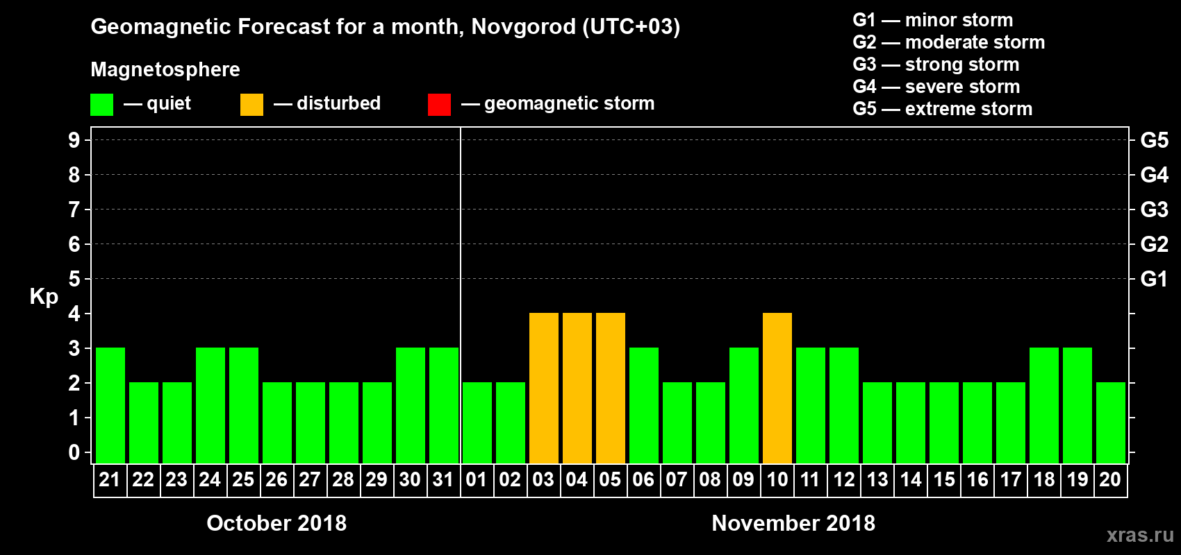 Forecast of the daily maximal value of geomagnetic index Kp for <b>1 month</b> (31 days) <b>from Oct 21, 2018 to Nov 20, 2018</b>