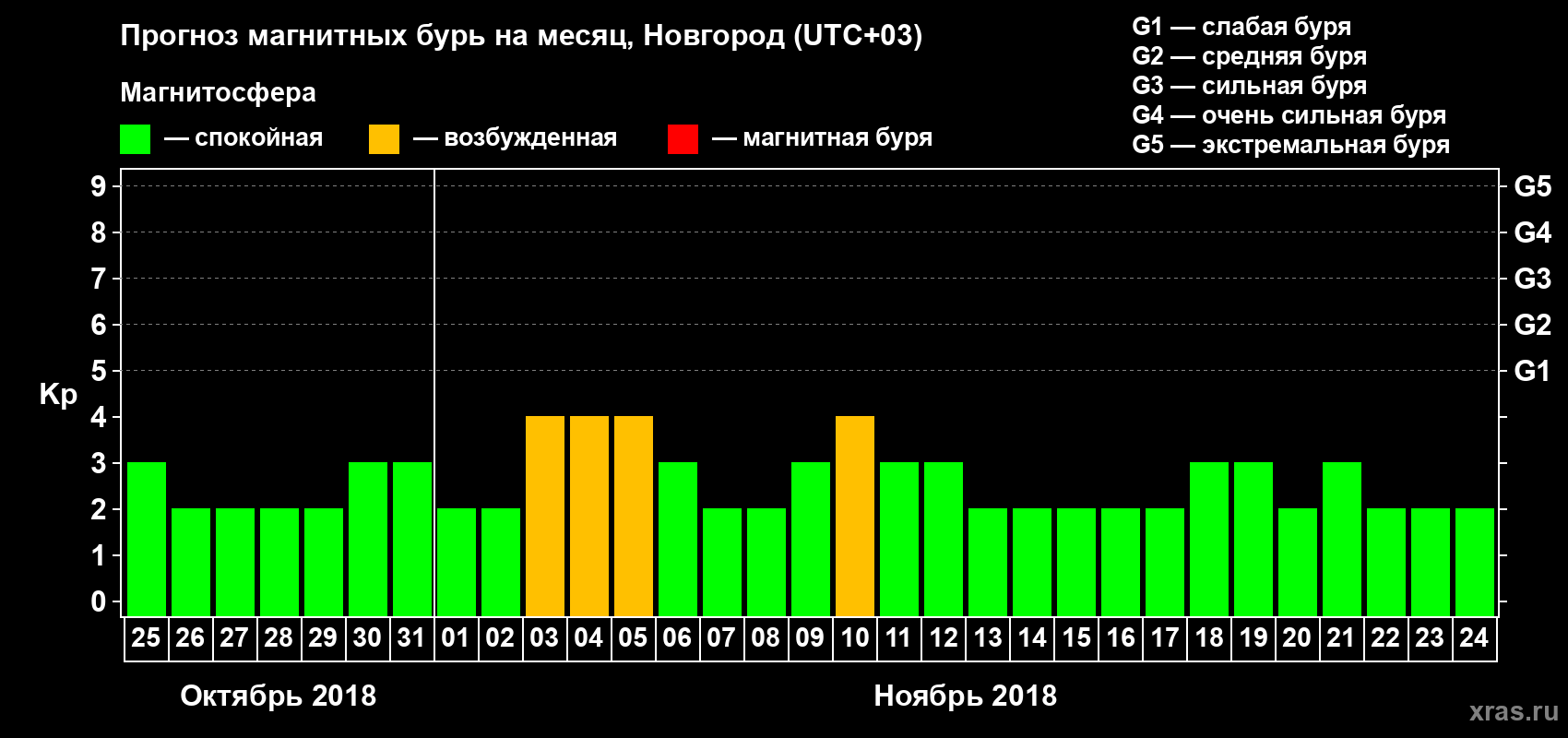 Прогноз максимального суточного геомагнитного индекса Kp на <b>1 месяц</b> (31 день) <b>с 25 октября по 24 ноября 2018 г</b>