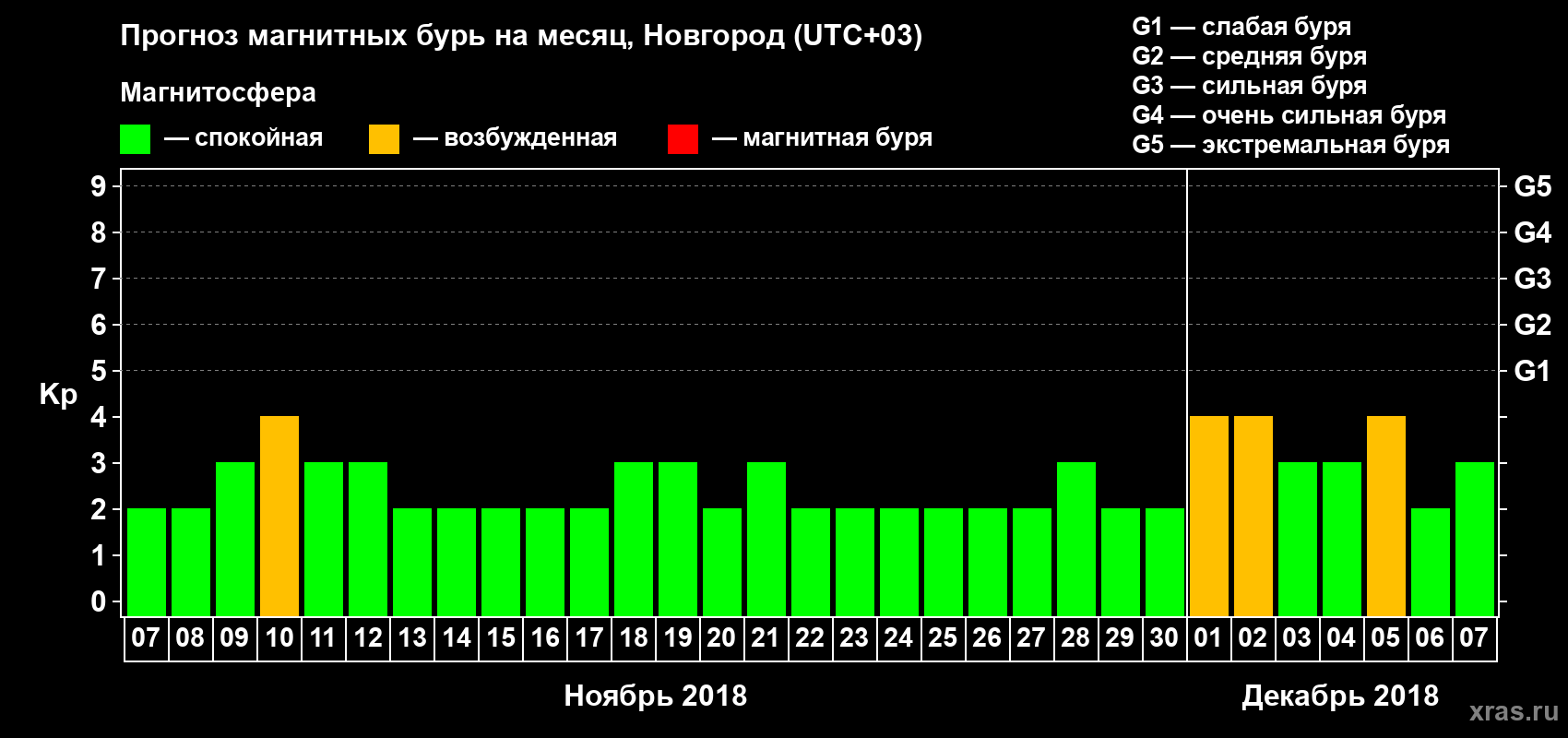 Прогноз максимального суточного геомагнитного индекса Kp на <b>1 месяц</b> (31 день) <b>с 07 ноября по 07 декабря 2018 г</b>