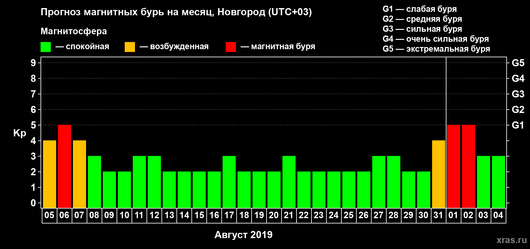 Прогноз максимального суточного геомагнитного индекса Kp на <b>1 месяц</b> (31 день) <b>с 05 августа по 04 сентября 2019 г</b>