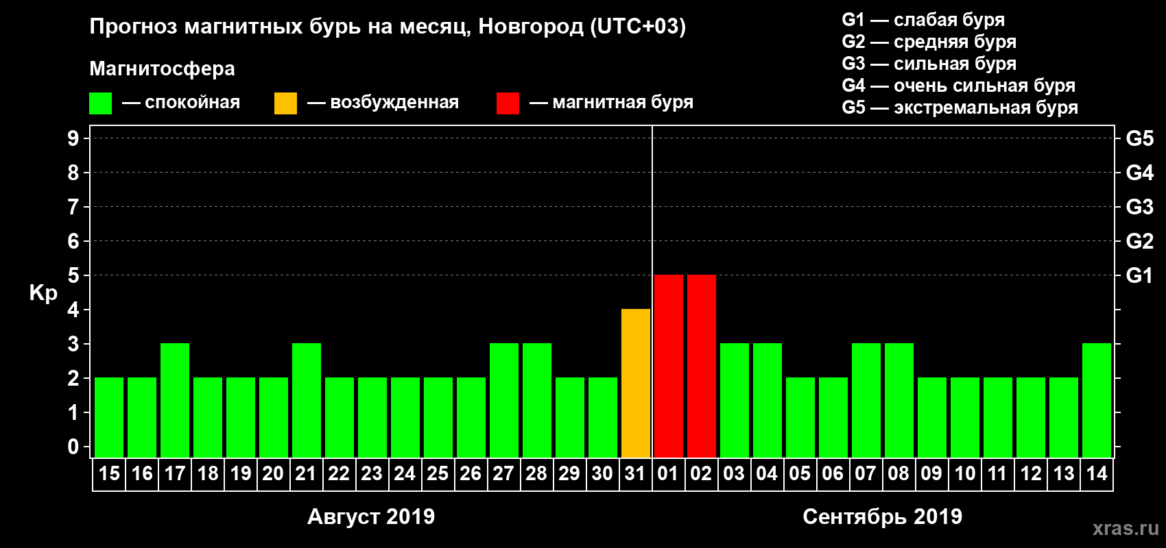 Прогноз максимального суточного геомагнитного индекса Kp на <b>1 месяц</b> (31 день) <b>с 15 августа по 14 сентября 2019 г</b>