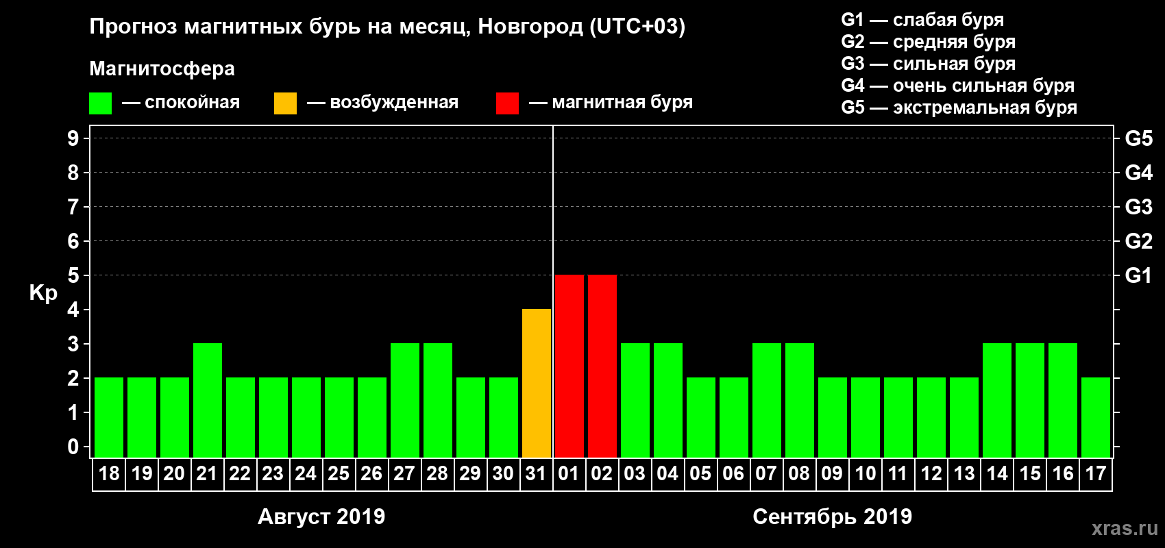 Прогноз максимального суточного геомагнитного индекса Kp на <b>1 месяц</b> (31 день) <b>с 18 августа по 17 сентября 2019 г</b>