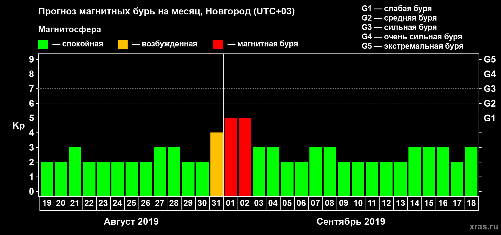Прогноз максимального суточного геомагнитного индекса Kp на <b>1 месяц</b> (31 день) <b>с 19 августа по 18 сентября 2019 г</b>