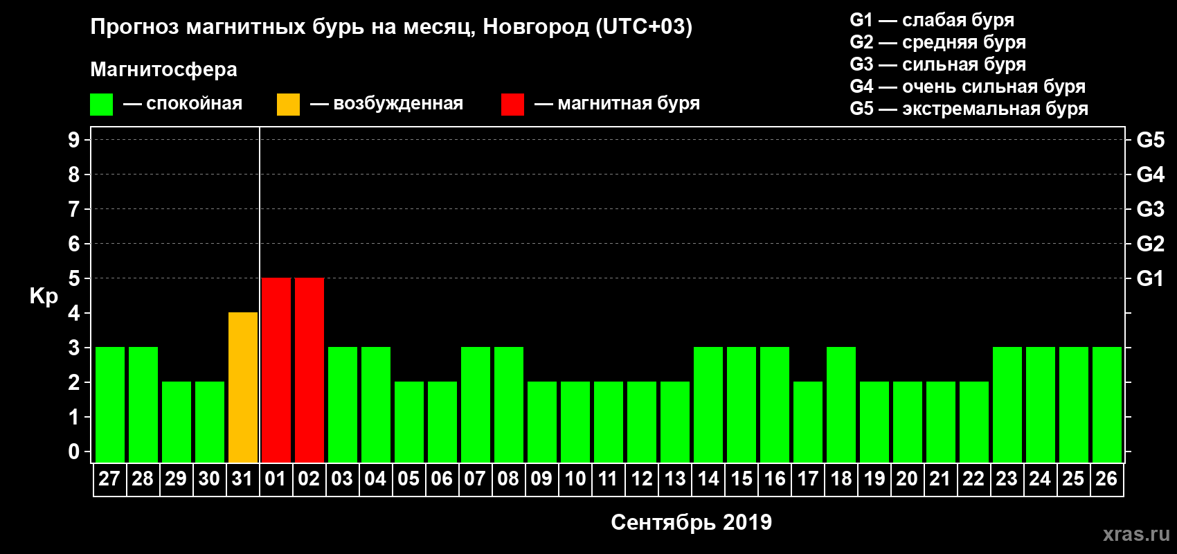 Прогноз максимального суточного геомагнитного индекса Kp на <b>1 месяц</b> (31 день) <b>с 27 августа по 26 сентября 2019 г</b>
