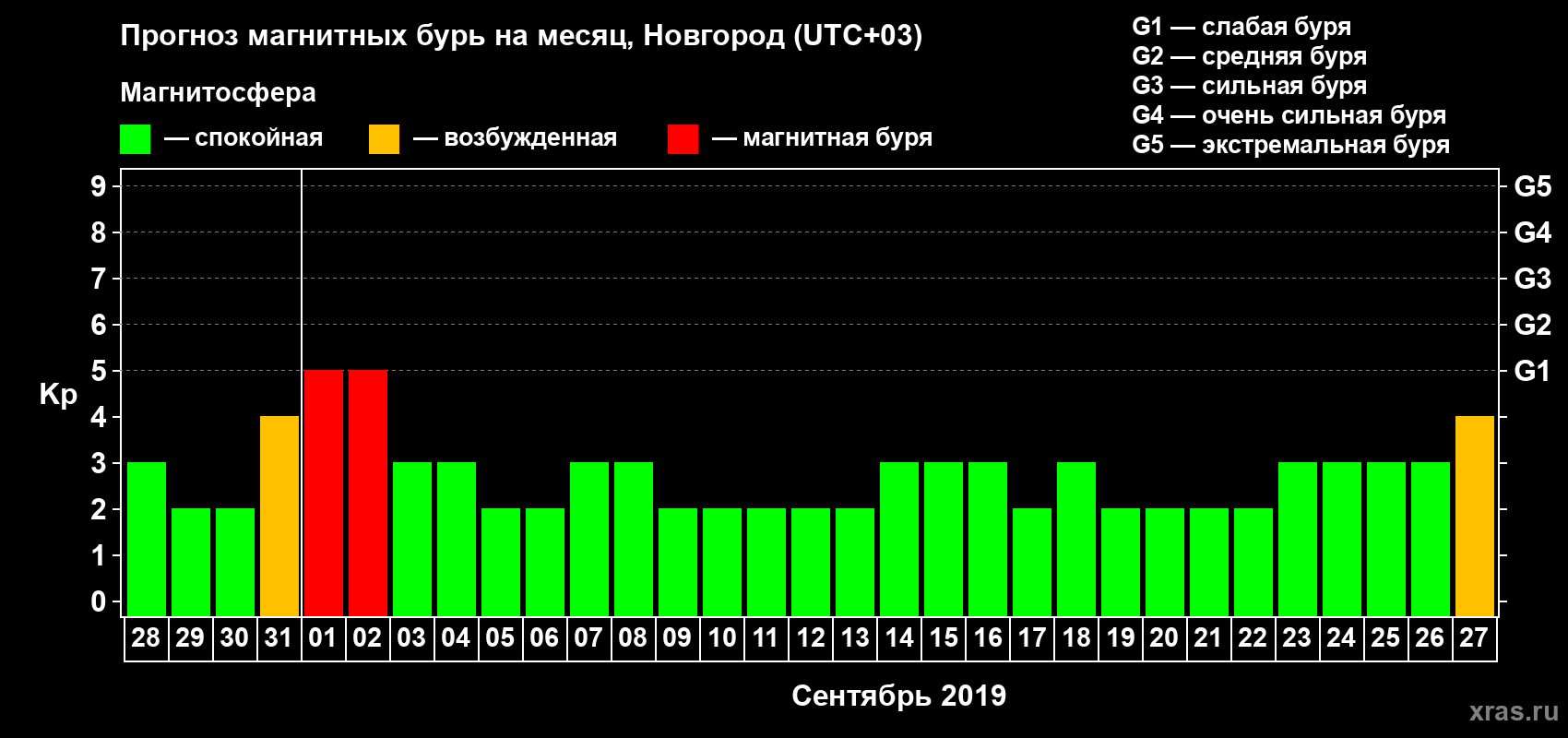 Прогноз максимального суточного геомагнитного индекса Kp на <b>1 месяц</b> (31 день) <b>с 28 августа по 27 сентября 2019 г</b>