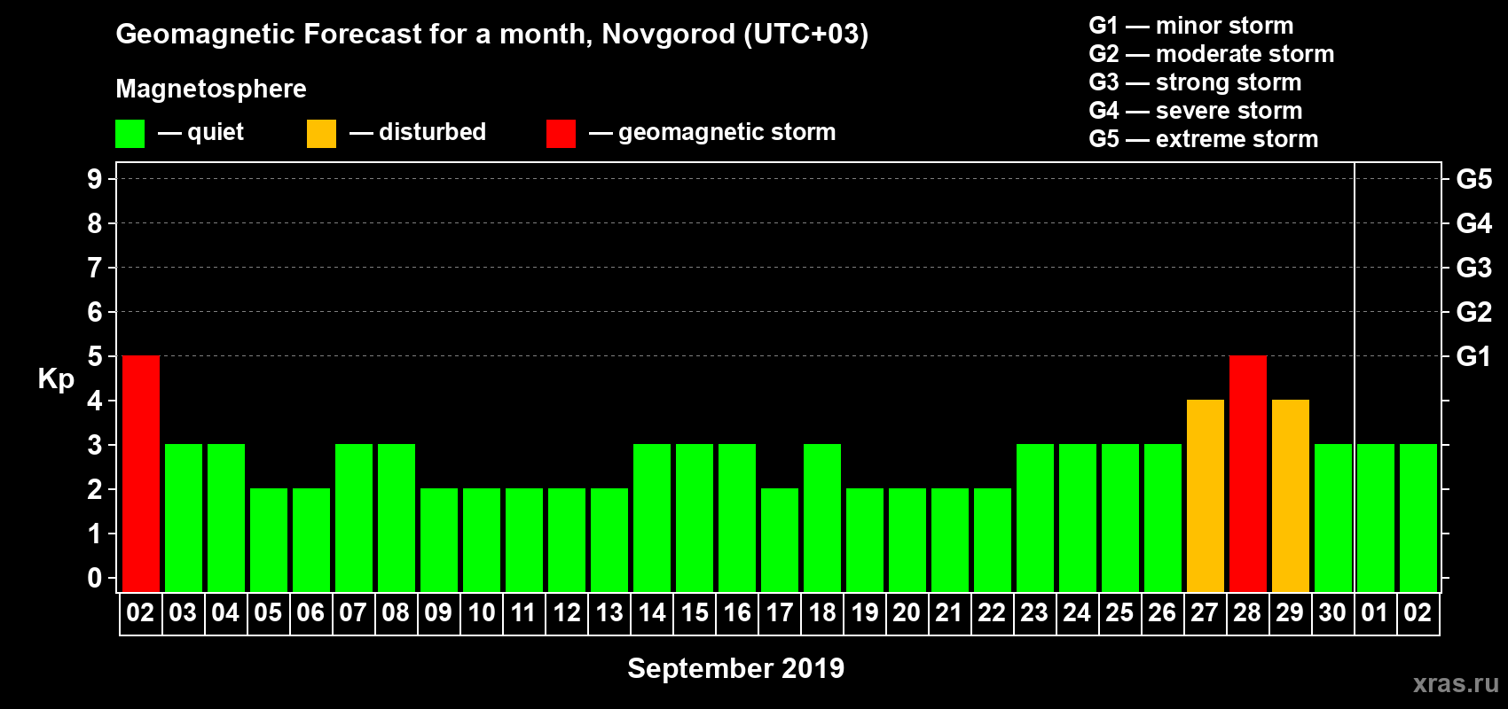 Forecast of the daily maximal value of geomagnetic index Kp for <b>1 month</b> (31 days) <b>from Sep 02, 2019 to Oct 02, 2019</b>