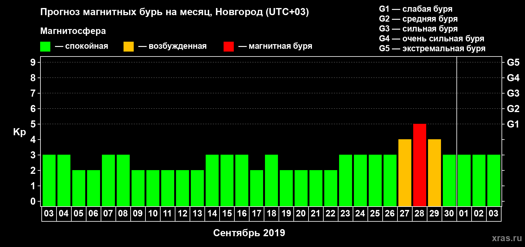 Прогноз максимального суточного геомагнитного индекса Kp на <b>1 месяц</b> (31 день) <b>с 03 сентября по 03 октября 2019 г</b>
