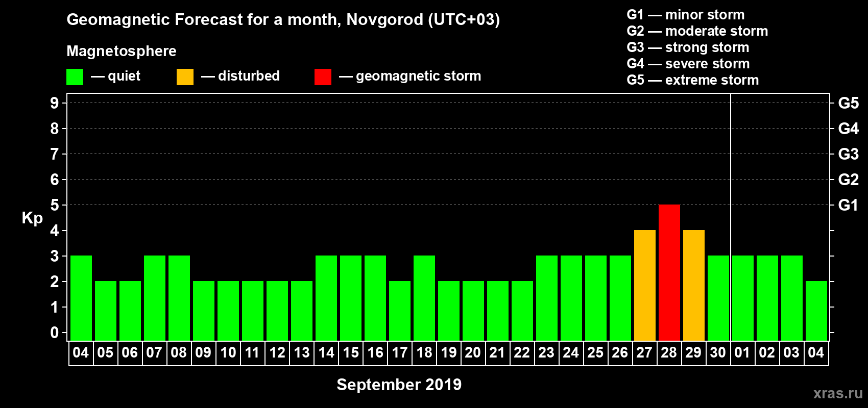 Forecast of the daily maximal value of geomagnetic index Kp for <b>1 month</b> (31 days) <b>from Sep 04, 2019 to Oct 04, 2019</b>