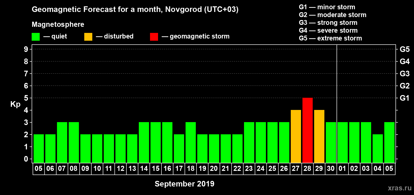 Forecast of the daily maximal value of geomagnetic index Kp for <b>1 month</b> (31 days) <b>from Sep 05, 2019 to Oct 05, 2019</b>