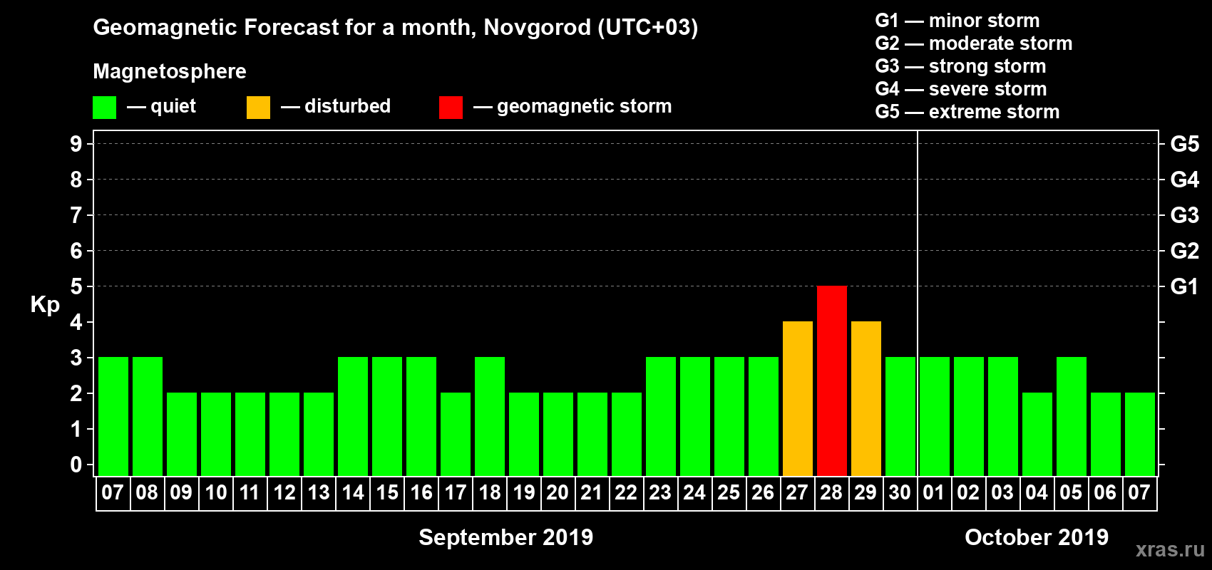 Forecast of the daily maximal value of geomagnetic index Kp for <b>1 month</b> (31 days) <b>from Sep 07, 2019 to Oct 07, 2019</b>
