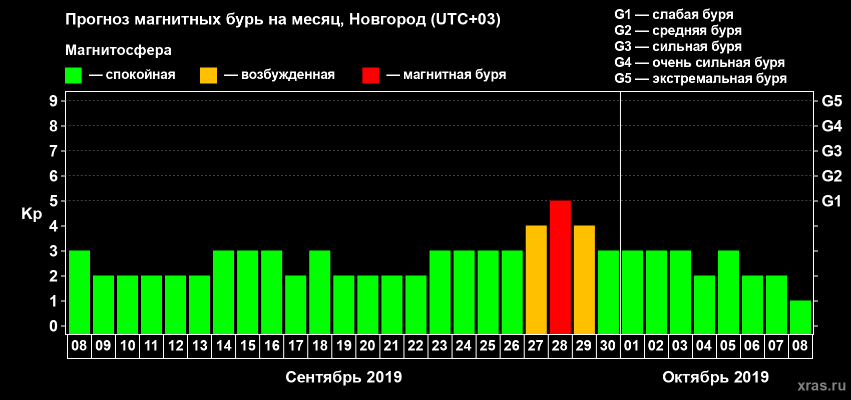 Прогноз максимального суточного геомагнитного индекса Kp на <b>1 месяц</b> (31 день) <b>с 08 сентября по 08 октября 2019 г</b>