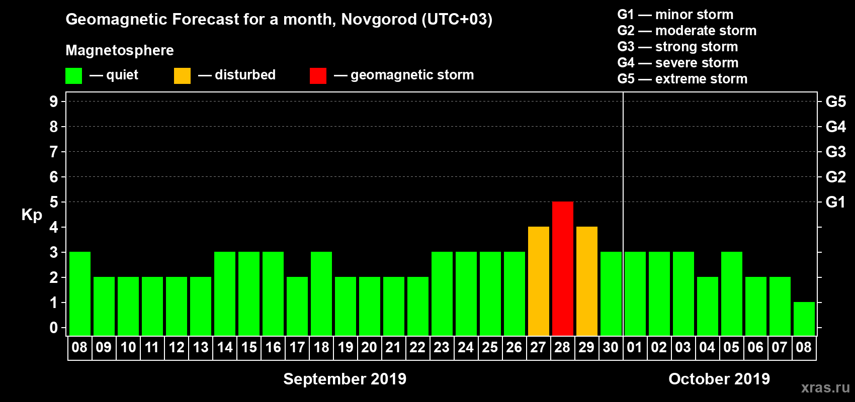 Forecast of the daily maximal value of geomagnetic index Kp for <b>1 month</b> (31 days) <b>from Sep 08, 2019 to Oct 08, 2019</b>