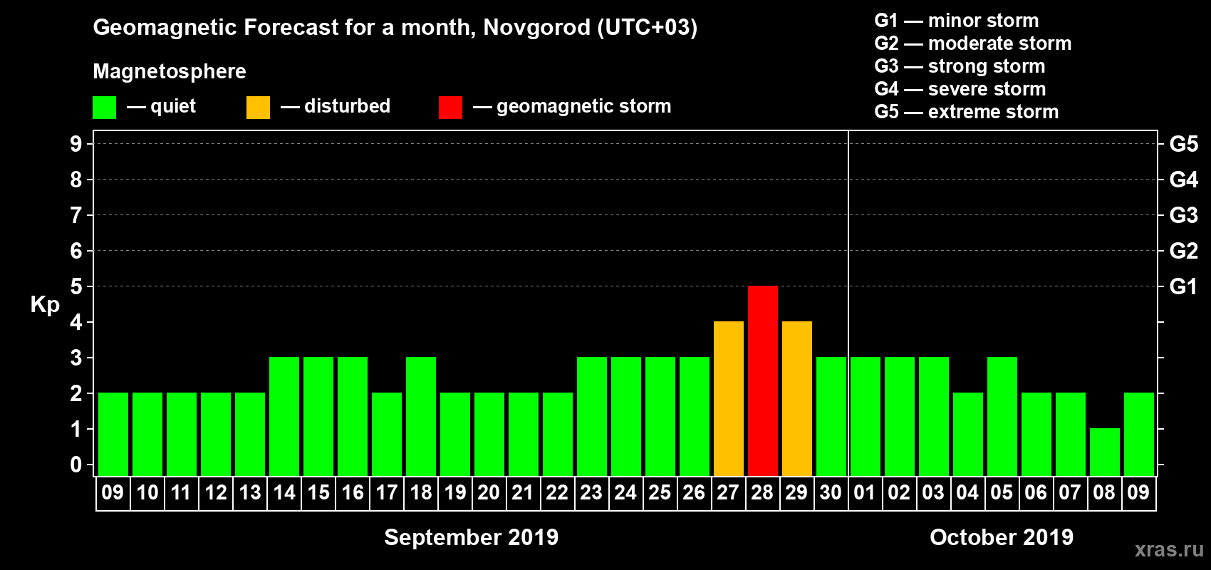 Forecast of the daily maximal value of geomagnetic index Kp for <b>1 month</b> (31 days) <b>from Sep 09, 2019 to Oct 09, 2019</b>