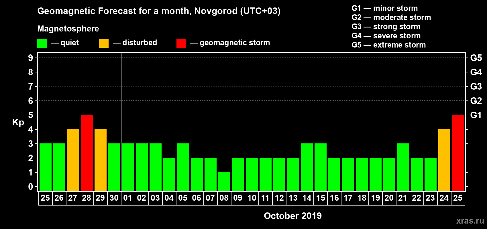 Forecast of the daily maximal value of geomagnetic index Kp for <b>1 month</b> (31 days) <b>from Sep 25, 2019 to Oct 25, 2019</b>
