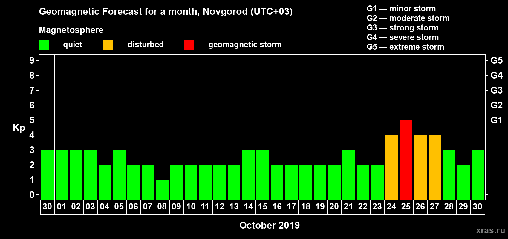 Forecast of the daily maximal value of geomagnetic index Kp for <b>1 month</b> (31 days) <b>from Sep 30, 2019 to Oct 30, 2019</b>