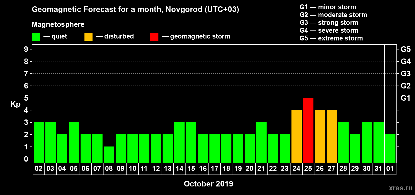 Forecast of the daily maximal value of geomagnetic index Kp for <b>1 month</b> (31 days) <b>from Oct 02, 2019 to Nov 01, 2019</b>