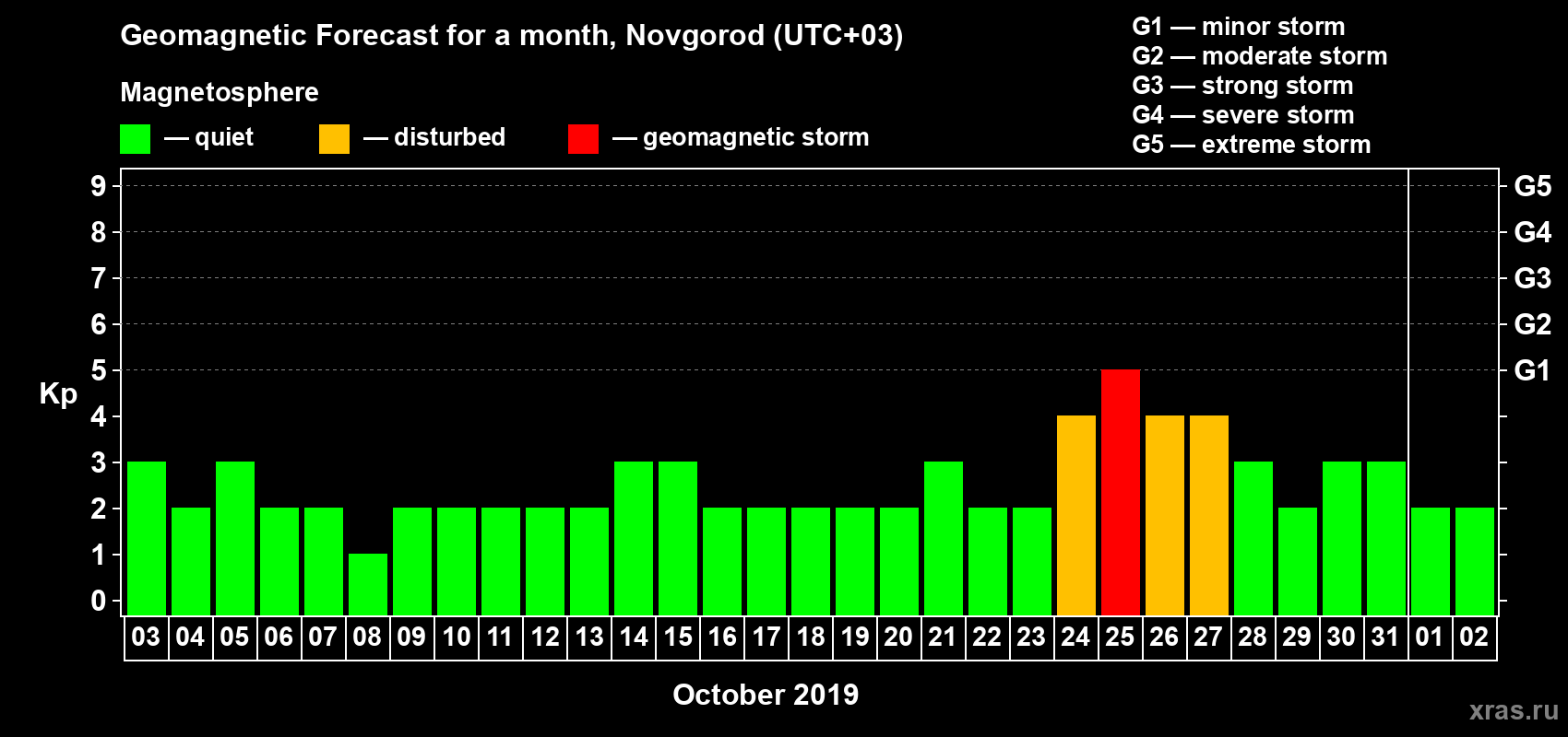 Forecast of the daily maximal value of geomagnetic index Kp for <b>1 month</b> (31 days) <b>from Oct 03, 2019 to Nov 02, 2019</b>