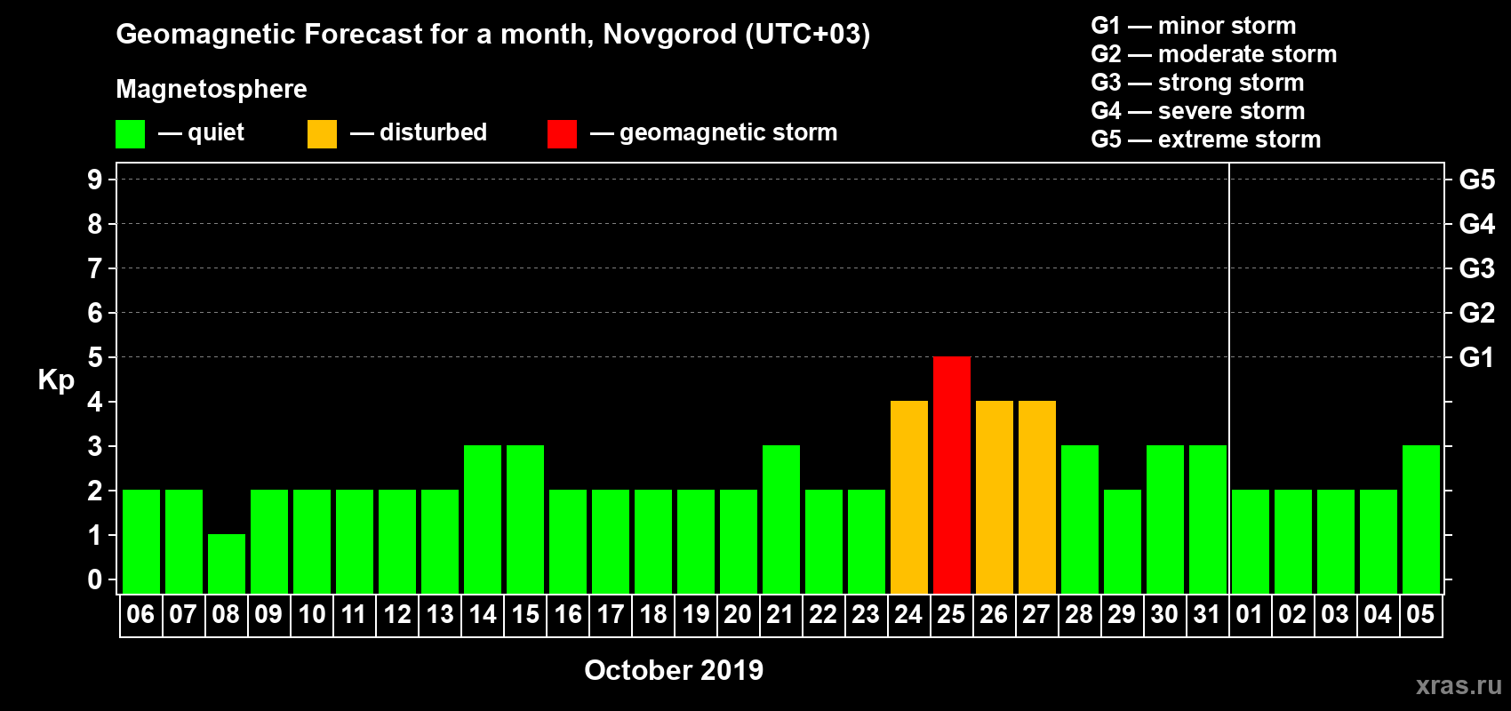 Forecast of the daily maximal value of geomagnetic index Kp for <b>1 month</b> (31 days) <b>from Oct 06, 2019 to Nov 05, 2019</b>