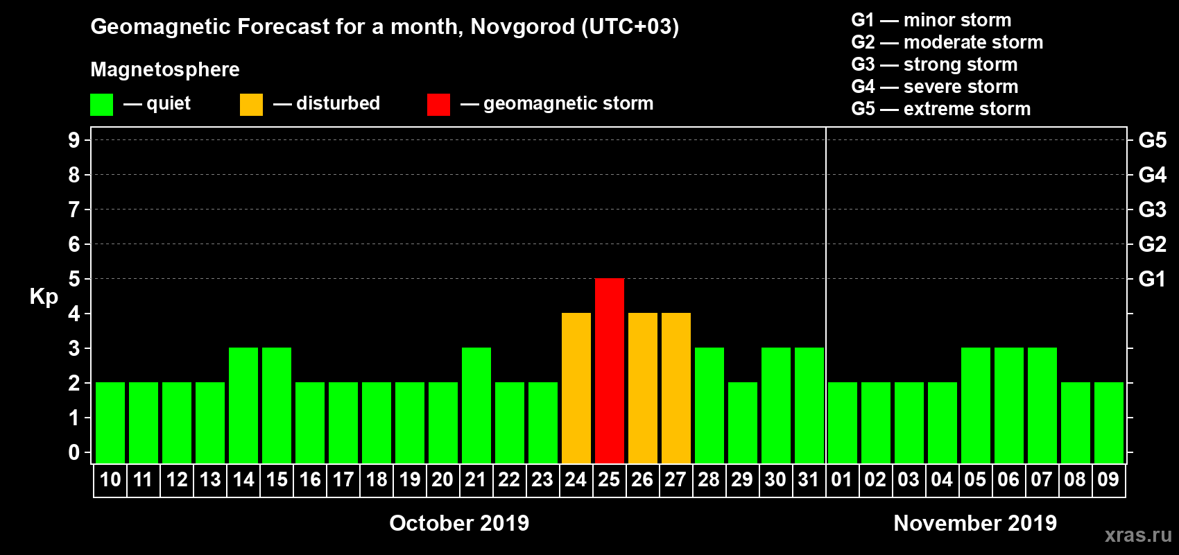 Forecast of the daily maximal value of geomagnetic index Kp for <b>1 month</b> (31 days) <b>from Oct 10, 2019 to Nov 09, 2019</b>