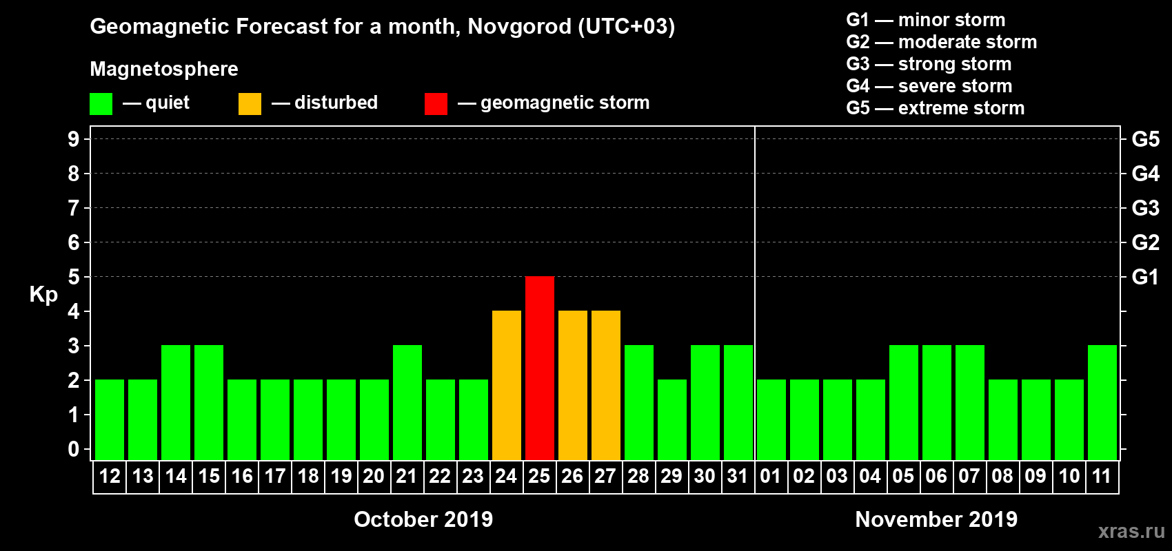 Forecast of the daily maximal value of geomagnetic index Kp for <b>1 month</b> (31 days) <b>from Oct 12, 2019 to Nov 11, 2019</b>