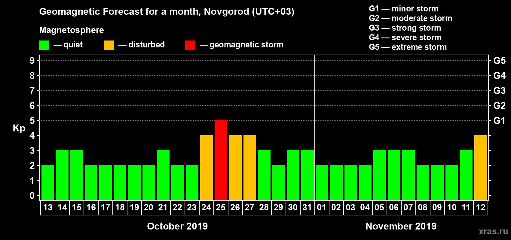 Forecast of the daily maximal value of geomagnetic index Kp for <b>1 month</b> (31 days) <b>from Oct 13, 2019 to Nov 12, 2019</b>