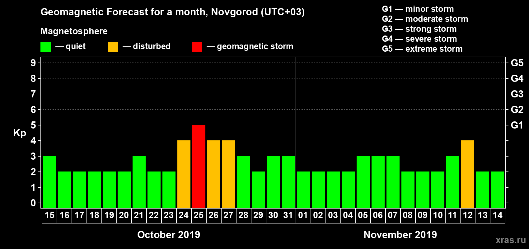 Forecast of the daily maximal value of geomagnetic index Kp for <b>1 month</b> (31 days) <b>from Oct 15, 2019 to Nov 14, 2019</b>