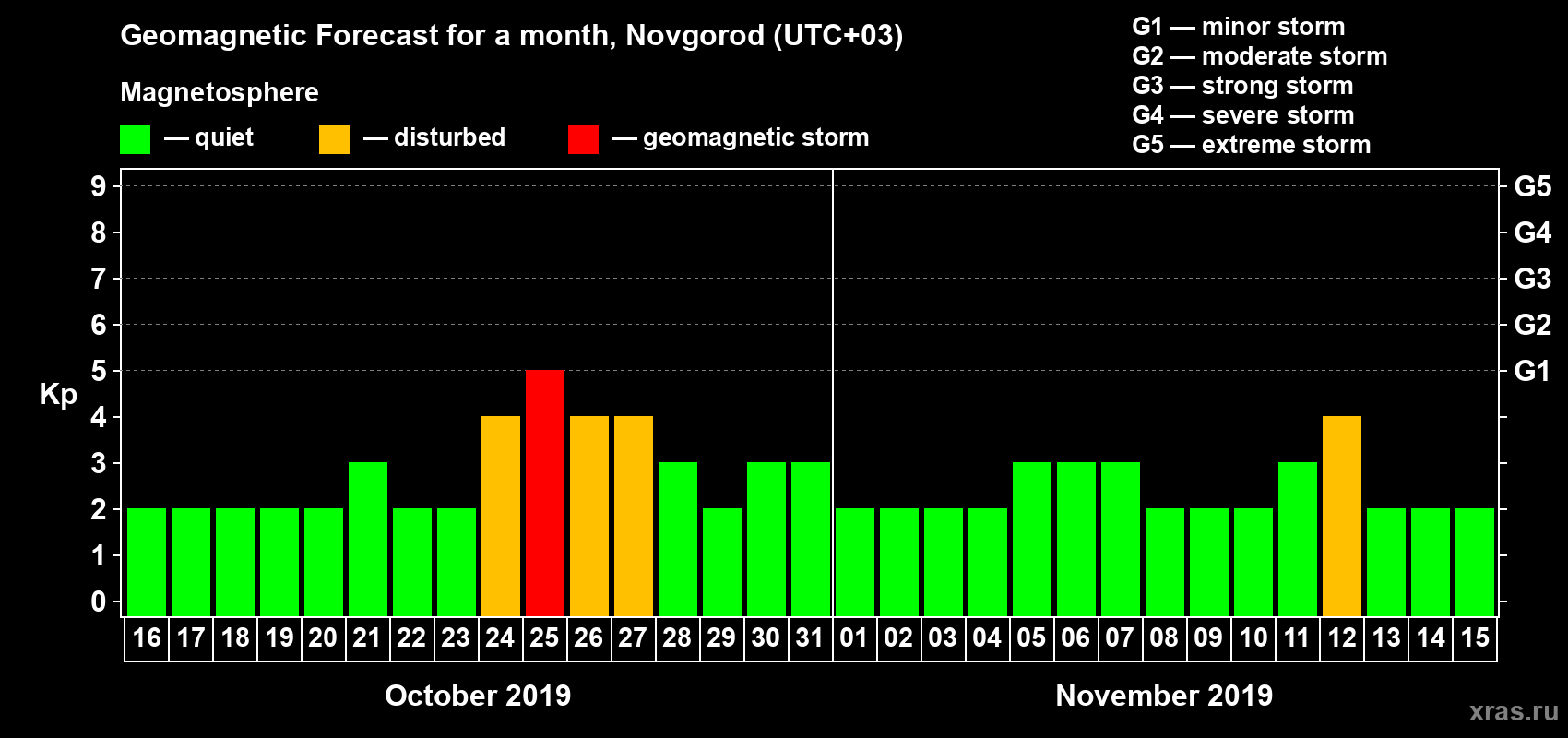 Forecast of the daily maximal value of geomagnetic index Kp for <b>1 month</b> (31 days) <b>from Oct 16, 2019 to Nov 15, 2019</b>