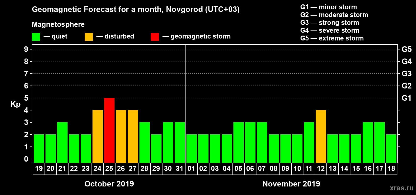 Forecast of the daily maximal value of geomagnetic index Kp for <b>1 month</b> (31 days) <b>from Oct 19, 2019 to Nov 18, 2019</b>