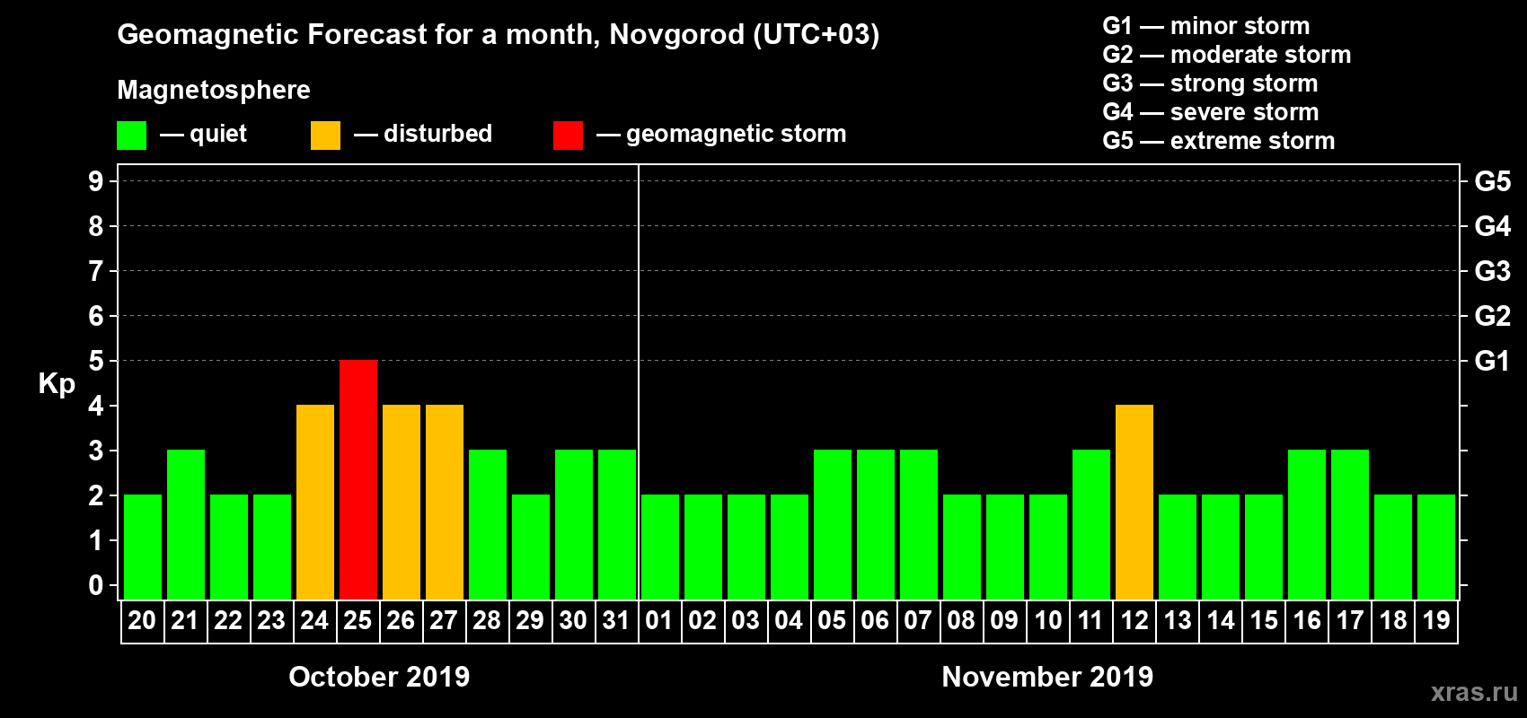 Forecast of the daily maximal value of geomagnetic index Kp for <b>1 month</b> (31 days) <b>from Oct 20, 2019 to Nov 19, 2019</b>