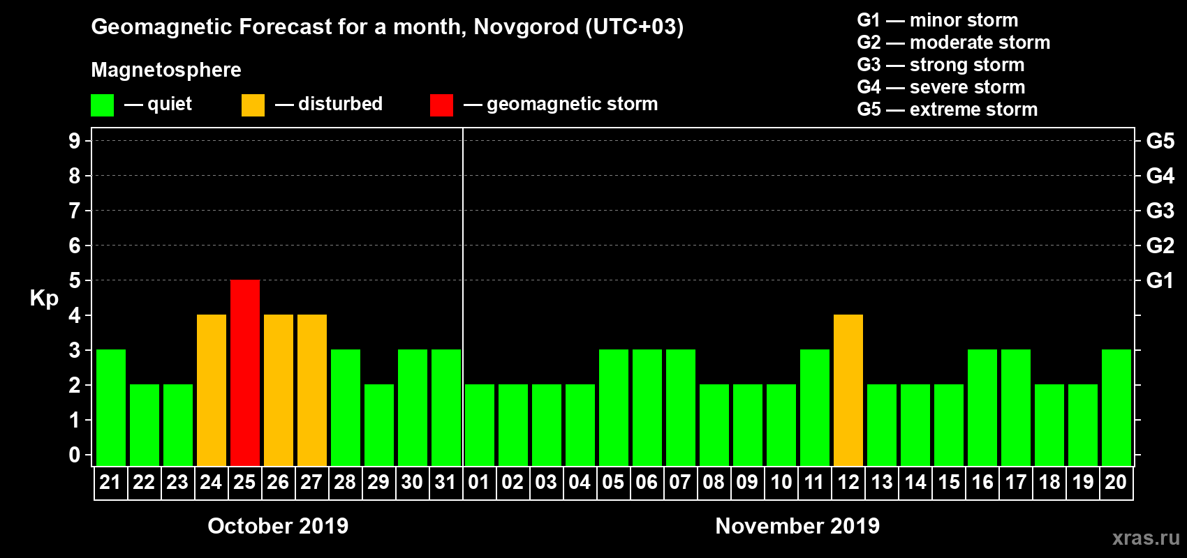 Forecast of the daily maximal value of geomagnetic index Kp for <b>1 month</b> (31 days) <b>from Oct 21, 2019 to Nov 20, 2019</b>