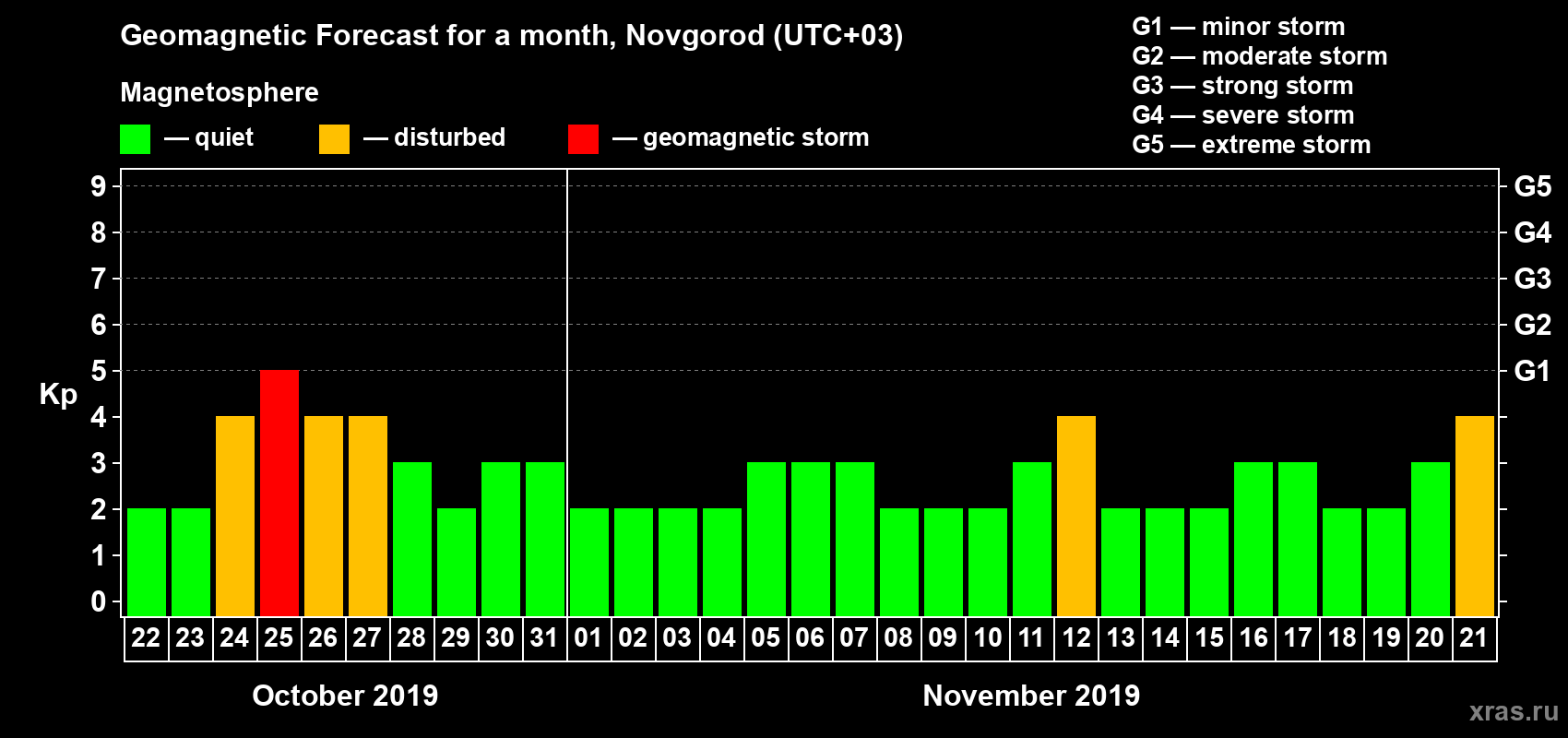 Forecast of the daily maximal value of geomagnetic index Kp for <b>1 month</b> (31 days) <b>from Oct 22, 2019 to Nov 21, 2019</b>