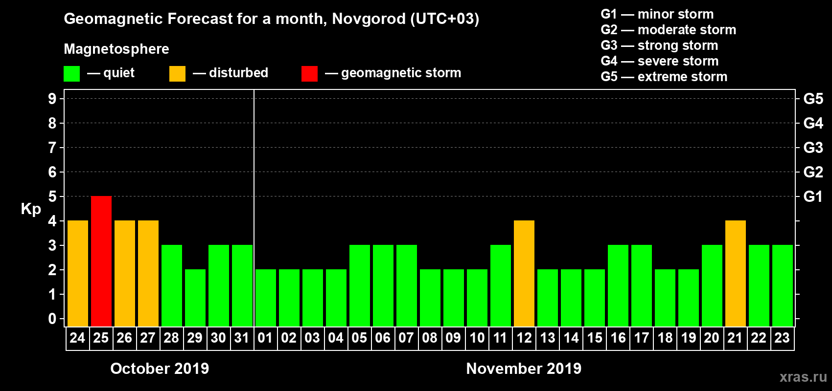 Forecast of the daily maximal value of geomagnetic index Kp for <b>1 month</b> (31 days) <b>from Oct 24, 2019 to Nov 23, 2019</b>