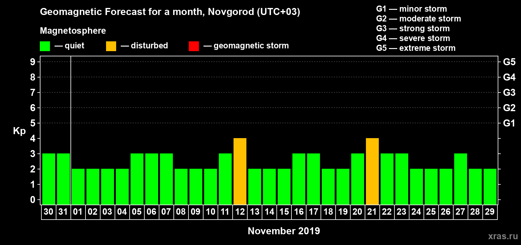 Forecast of the daily maximal value of geomagnetic index Kp for <b>1 month</b> (31 days) <b>from Oct 30, 2019 to Nov 29, 2019</b>