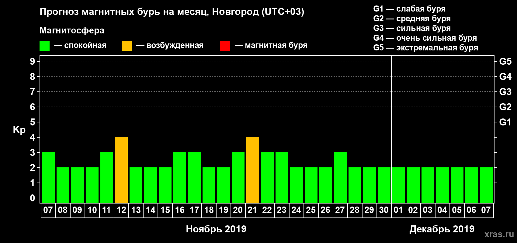 Прогноз максимального суточного геомагнитного индекса Kp на <b>1 месяц</b> (31 день) <b>с 07 ноября по 07 декабря 2019 г</b>