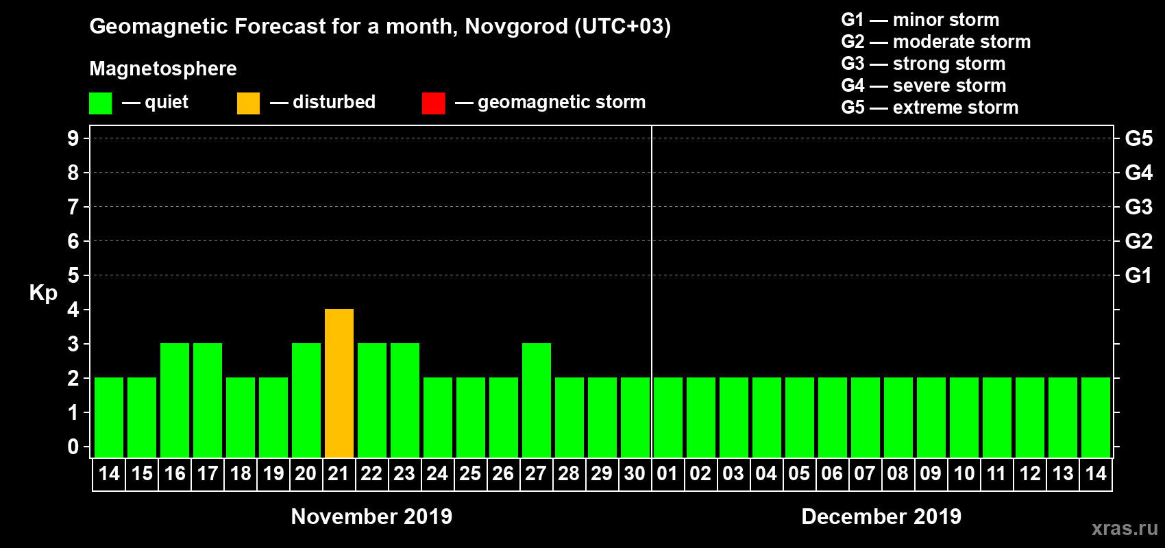 Forecast of the daily maximal value of geomagnetic index Kp for <b>1 month</b> (31 days) <b>from Nov 14, 2019 to Dec 14, 2019</b>