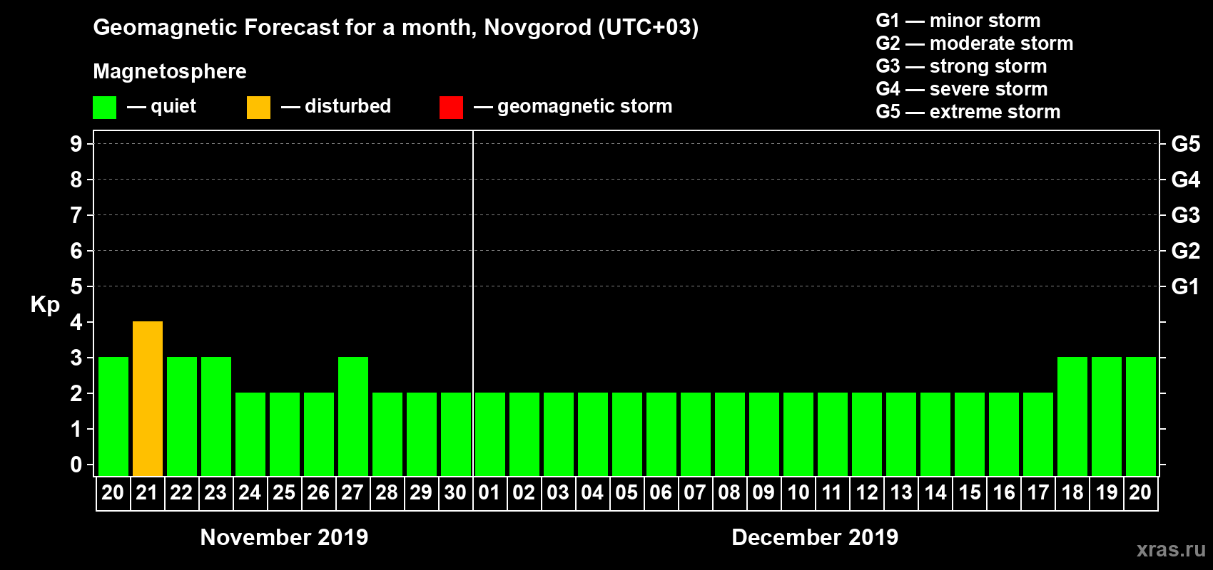 Forecast of the daily maximal value of geomagnetic index Kp for <b>1 month</b> (31 days) <b>from Nov 20, 2019 to Dec 20, 2019</b>