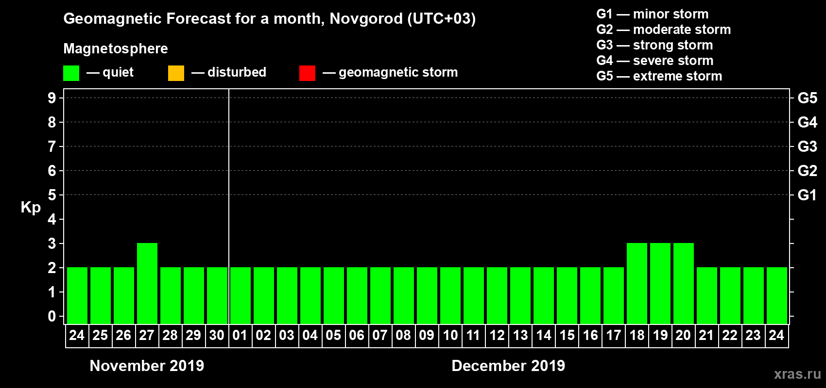 Forecast of the daily maximal value of geomagnetic index Kp for <b>1 month</b> (31 days) <b>from Nov 24, 2019 to Dec 24, 2019</b>