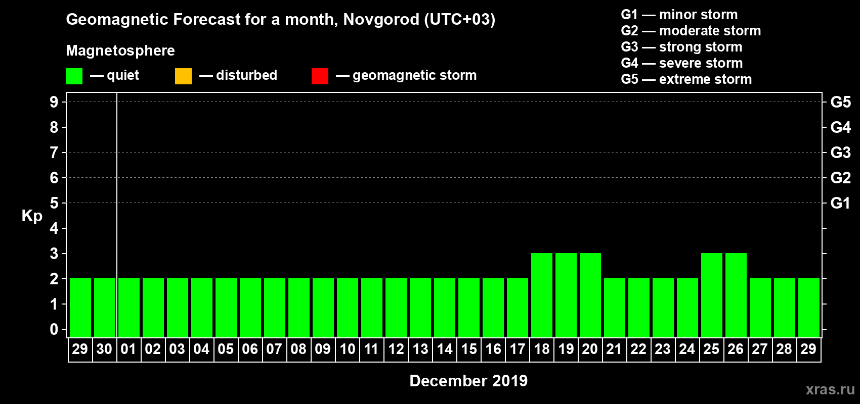 Forecast of the daily maximal value of geomagnetic index Kp for <b>1 month</b> (31 days) <b>from Nov 29, 2019 to Dec 29, 2019</b>