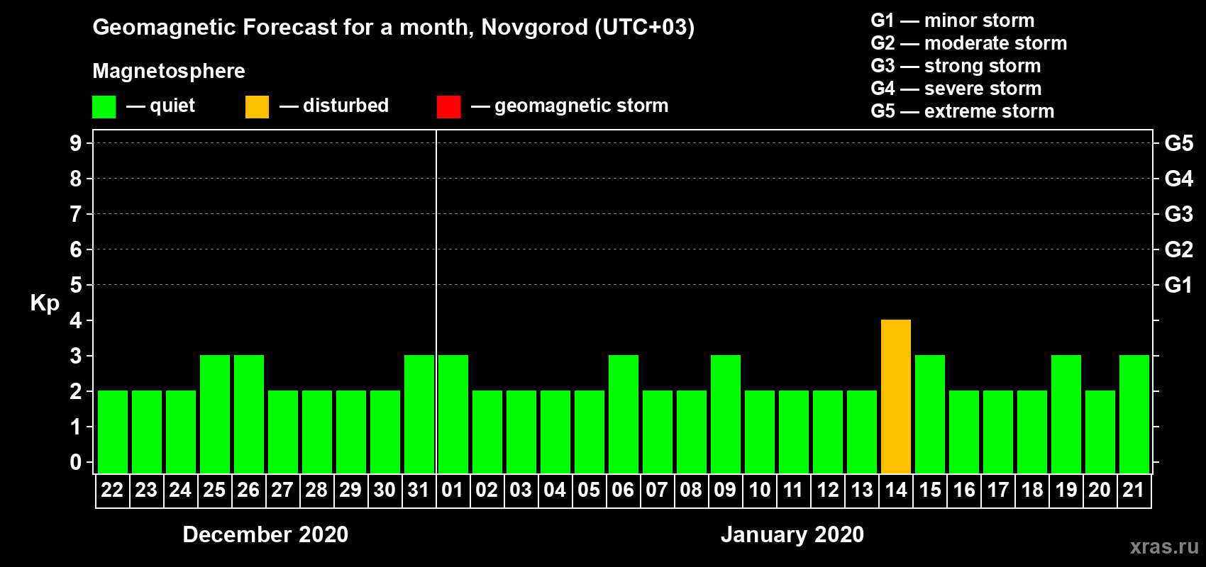 Forecast of the daily maximal value of geomagnetic index Kp for <b>1 month</b> (31 days) <b>from Dec 22, 2019 to Jan 21, 2020</b>