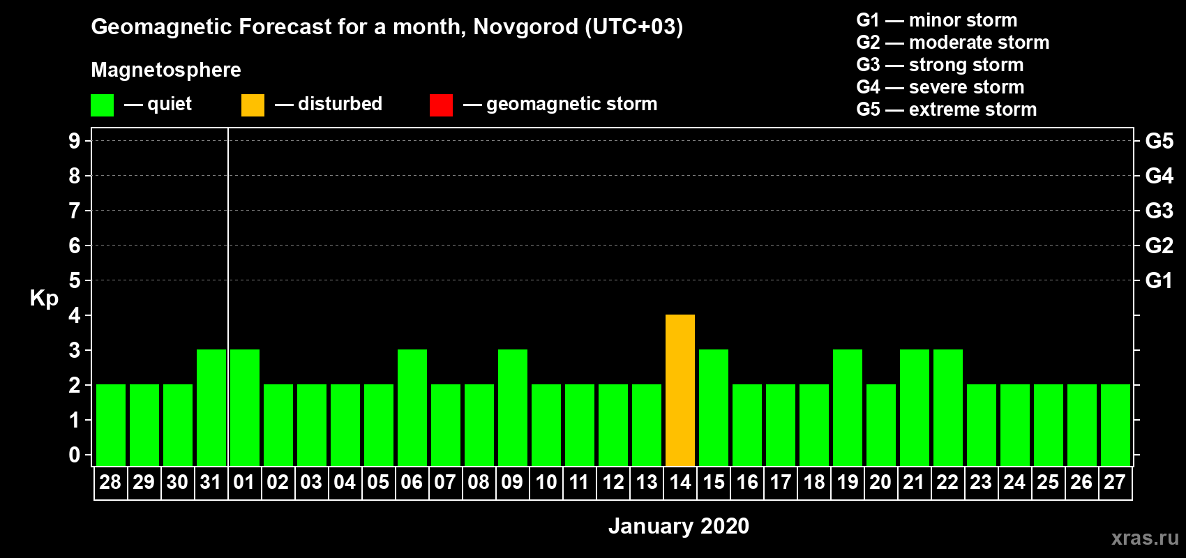 Forecast of the daily maximal value of geomagnetic index Kp for <b>1 month</b> (31 days) <b>from Dec 28, 2019 to Jan 27, 2020</b>