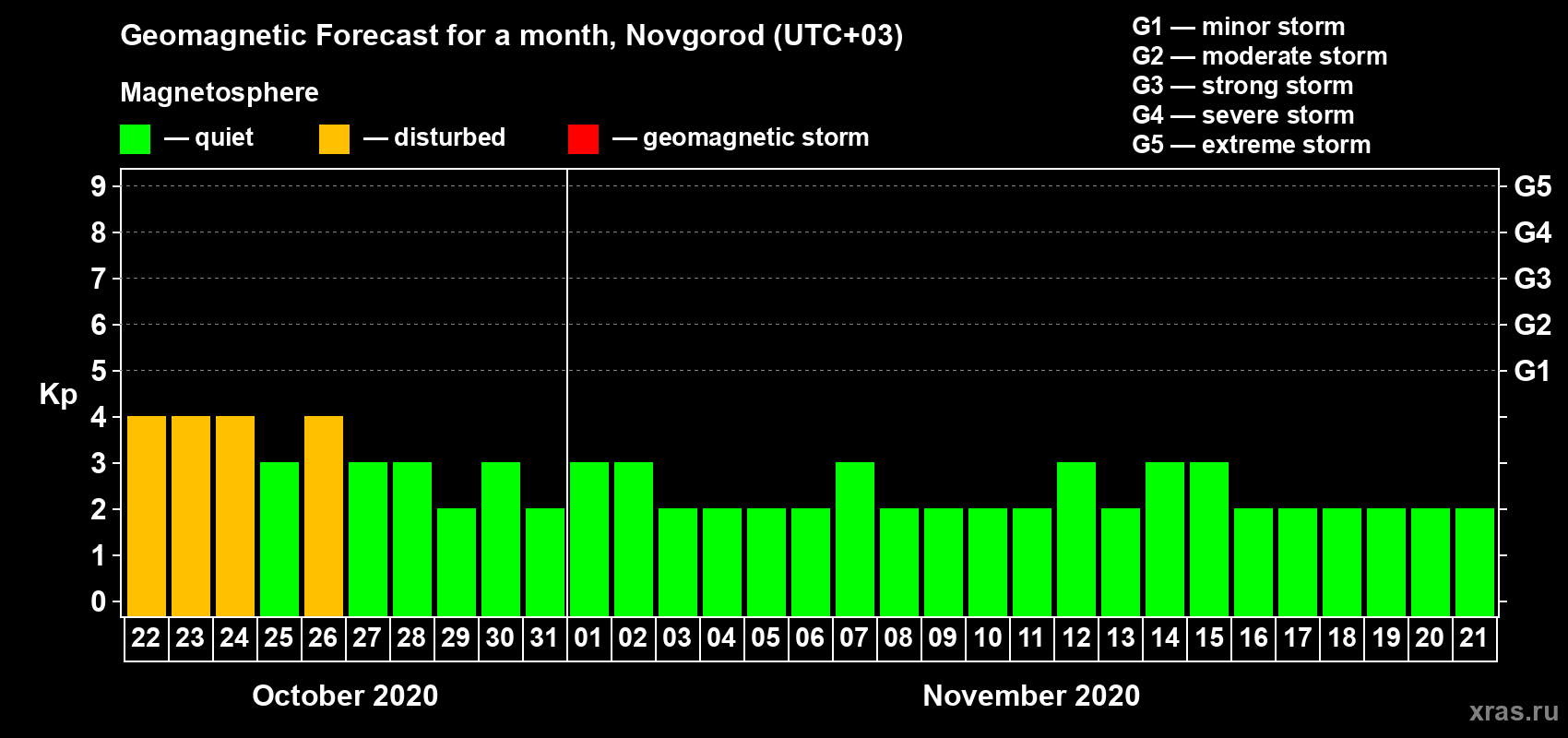 Forecast of the daily maximal value of geomagnetic index Kp for <b>1 month</b> (31 days) <b>from Oct 22, 2020 to Nov 21, 2020</b>